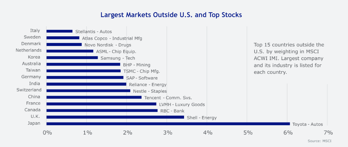 ERO-Q2-2024-Largest Markets Outside U.S. and Top Stocks